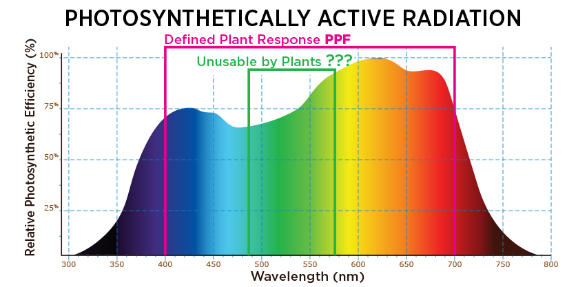 PAR Graph: Photosynthetically Active Radiation -PPF Spectrum vs Green Light